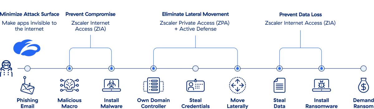 un diagrama que muestra la prevención del ransomware de Zscaler