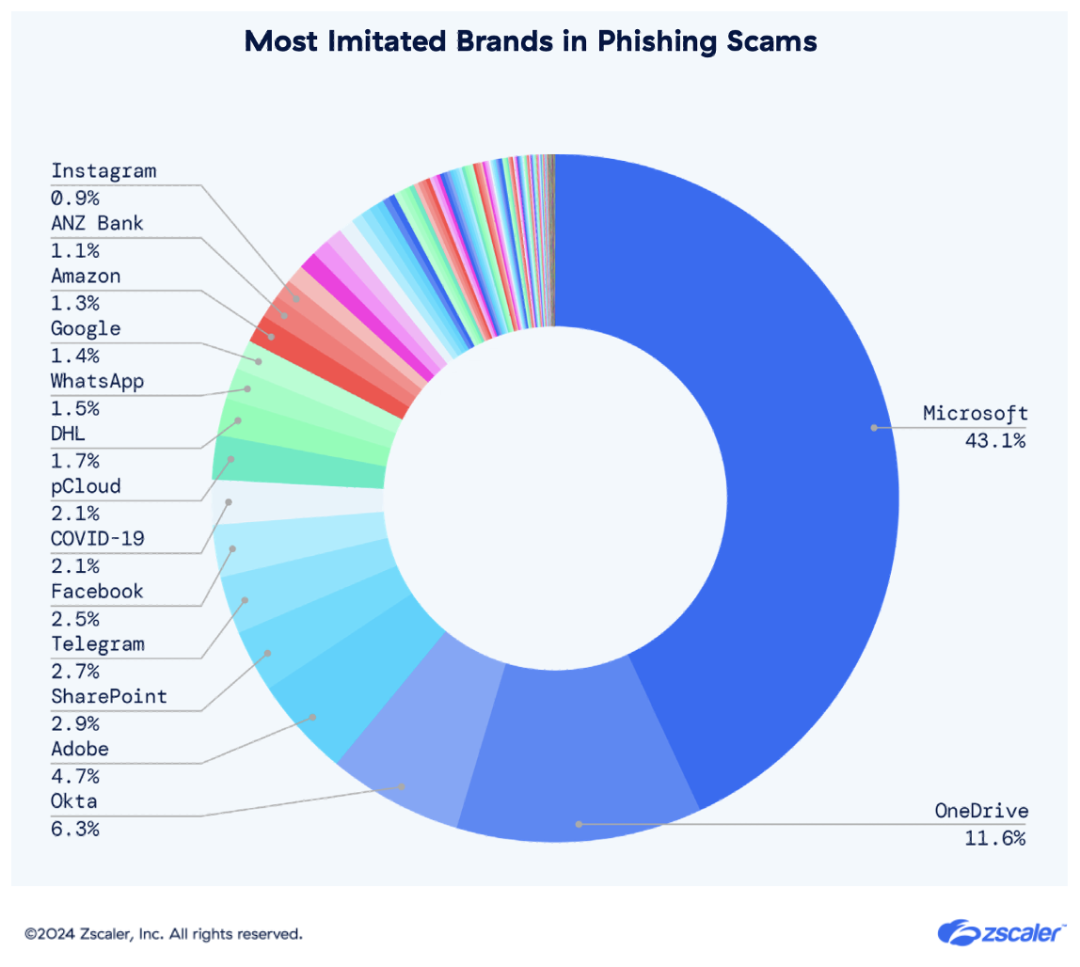 gráfico de rosquilla estafas de phishing marcas imitadas