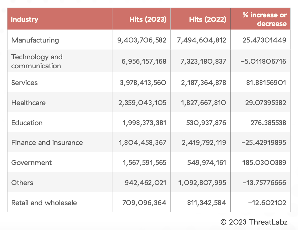 Cifra 3: Una tabla que muestra las tendencias de ataques cifrados por industria